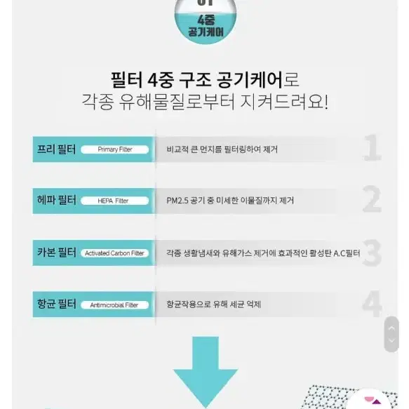 4중 필터(프리,헤파,카본,향균) + 음이온 공기청정기 새상품 판매