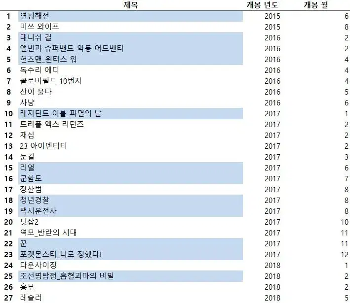 2015~2023 영화포스터 303종 판매(20231231업뎃)