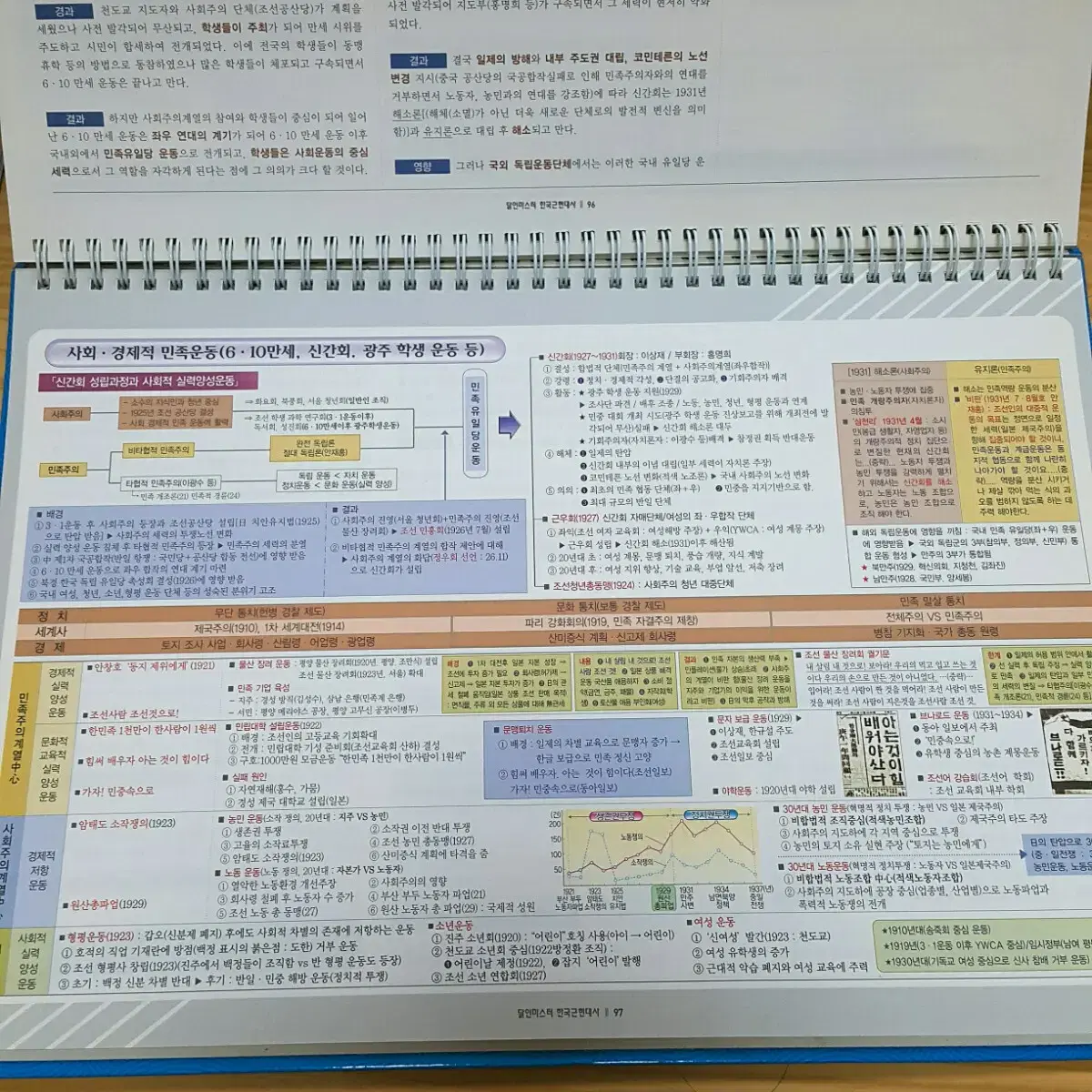 한국근현대사 총정리집