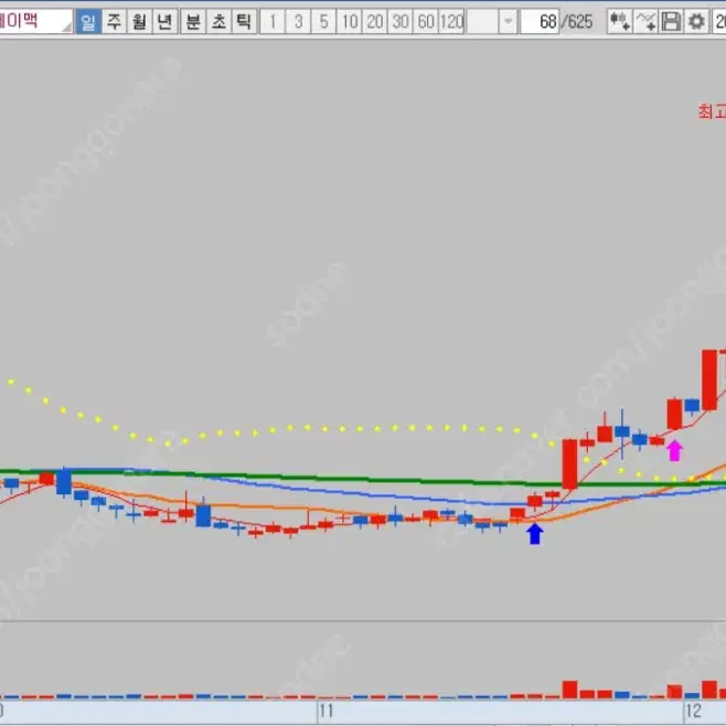 주식 보조지표(노랑색점선) 판매