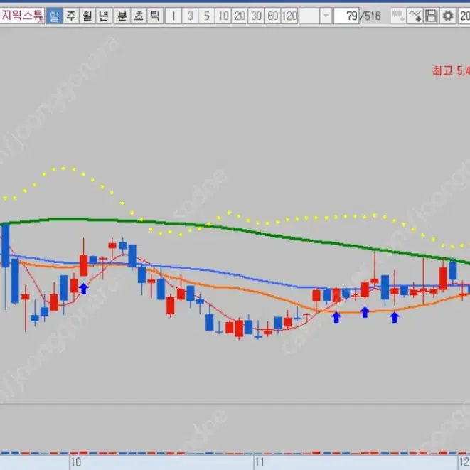주식 보조지표(노랑색점선) 판매