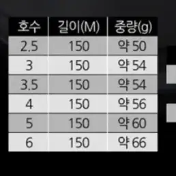 새상품 낚시 세미플로팅라인 찌낚시 라인 총3개