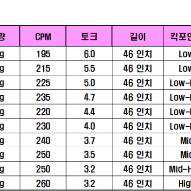 신품급 중고 조지아 드라이버 샤프트 핑G400 용