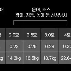 (새상품)(무료배송) 낚시합사 4합사 1000m  1호 ~ 8호