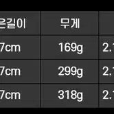 원투 낚시대 (210/2.1m ) 1+1+1 총3대 새상품 무료배송