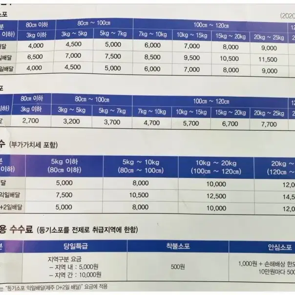 우체국 등기, 택배, 박스사이즈 등