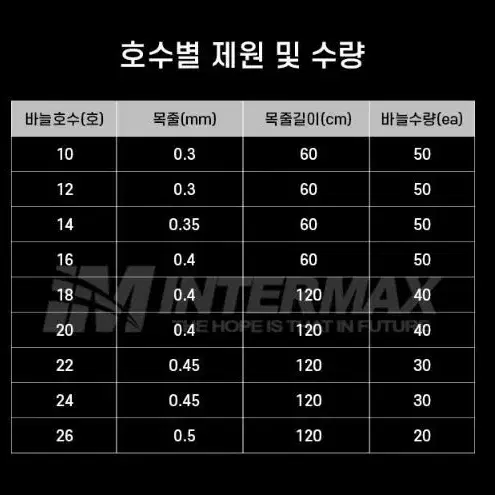 낚시 원투대용량묶음 바늘 세이코바늘 총 5팩 새상품 / 무료배송 