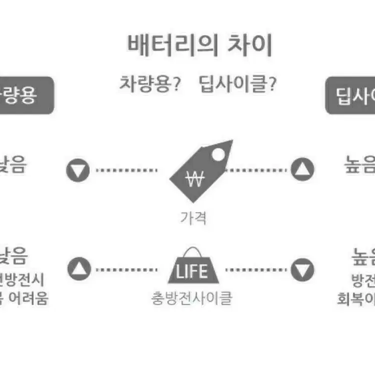 딥싸이클 밧데리100A 3개, 연결케이블, 밧데리 고속충전기