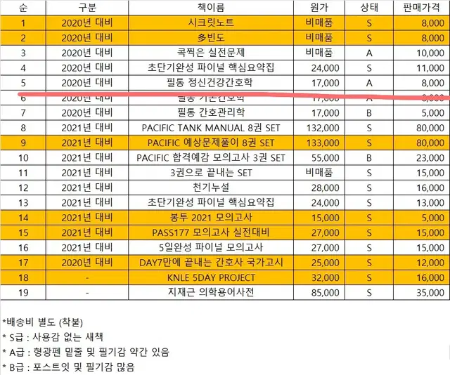 간호학과 간호서적 문제집 팝니다