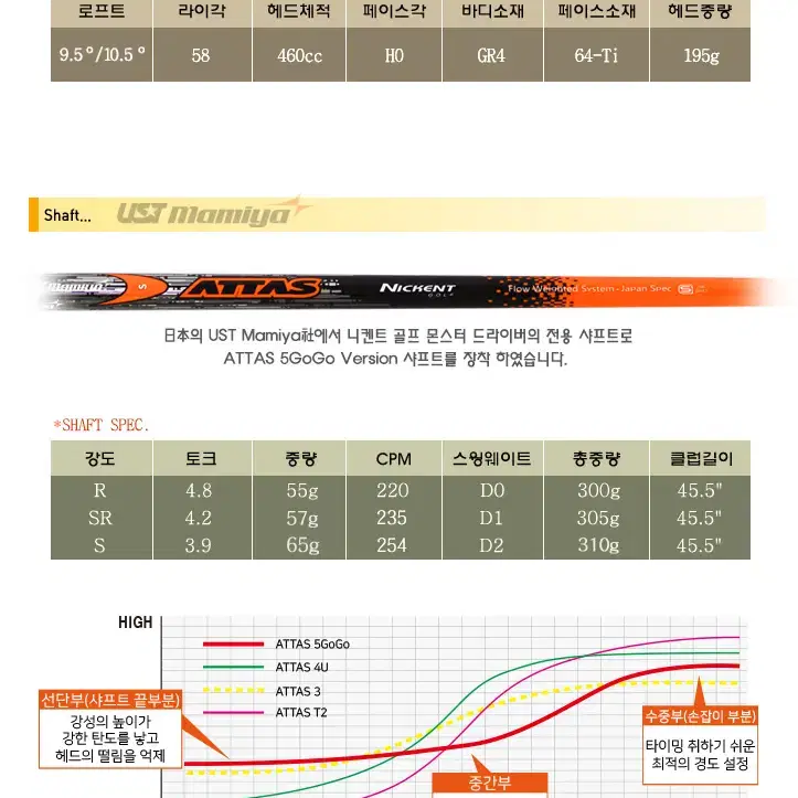 니켄트NICKENT 몬스터 드라이버 10.5도 SR 1개