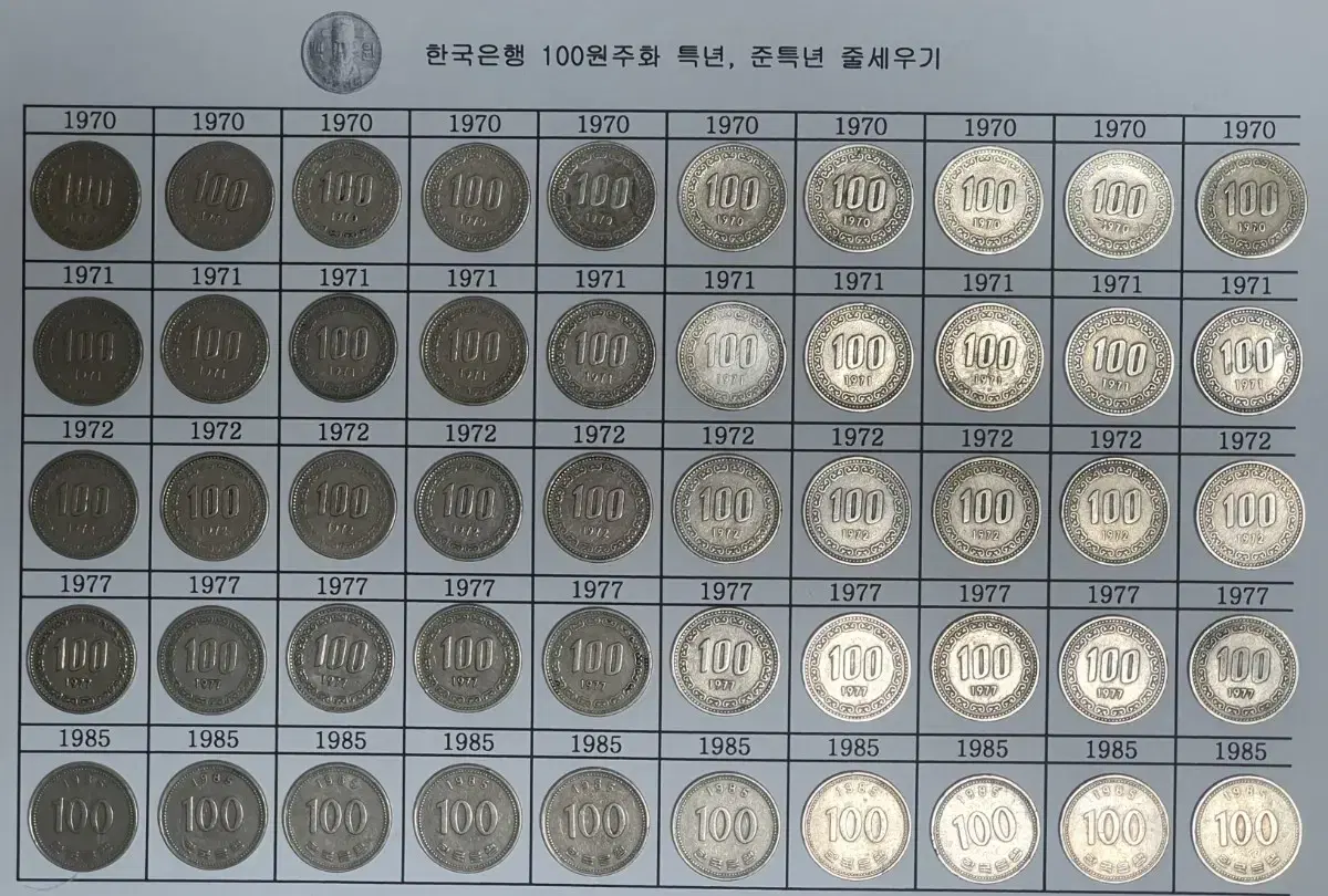 한국은행 100원주화 사용제 특년, 준특년 줄세우기