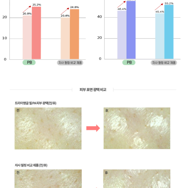 히스토랩 트라이앵글 필세트(PA+PB+중화제)  물광피부  셀프필링! 