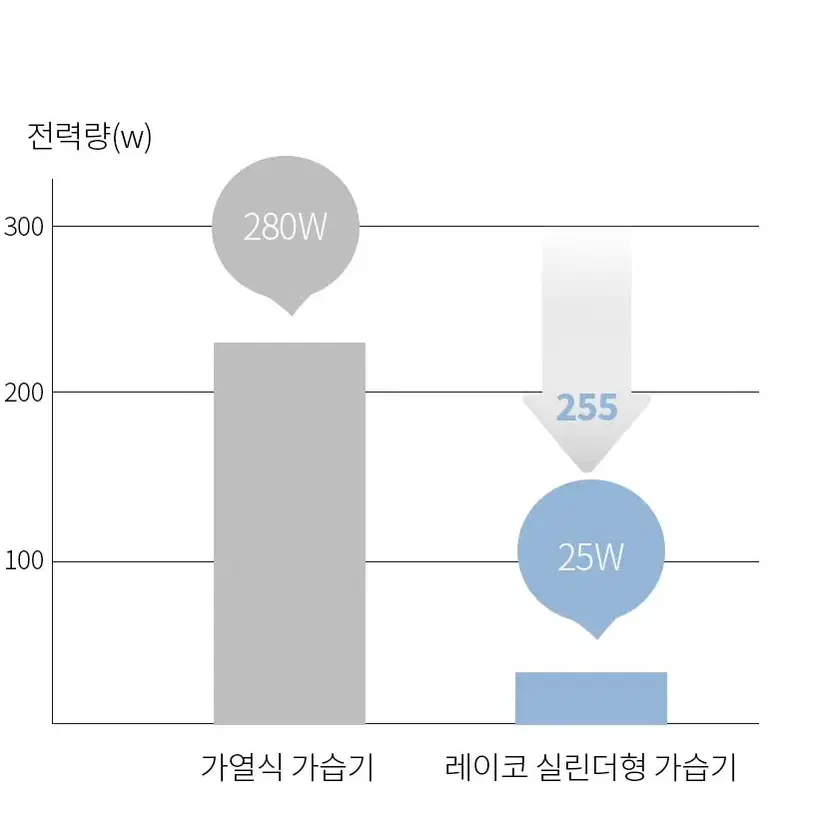 레이코선학 실린더형 초절전 가습기. 다이얼 간편조작