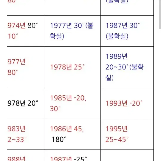 화폐 전국에서 최고회전 에러 나눔  2006년 500원 회전 옛날