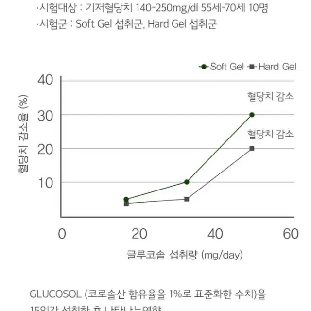 당케어 당억제 혈당관리 식품 2개월분