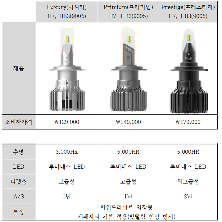 만도 LED 라이트 자동차 전조등 팝니다. 