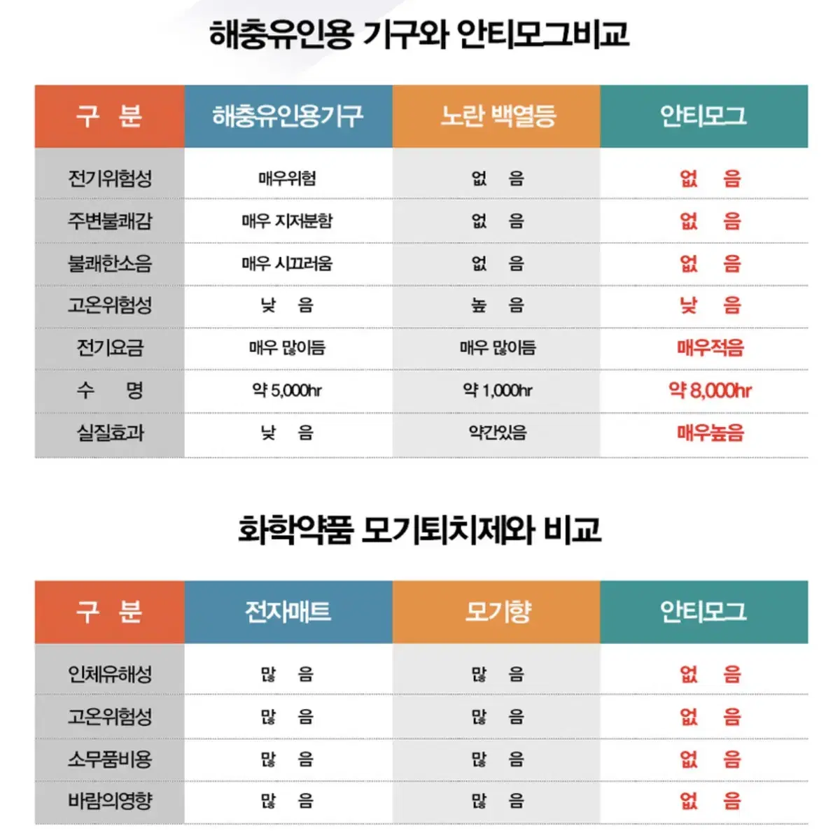 (새제품) 모기 퇴치용 램프 45W