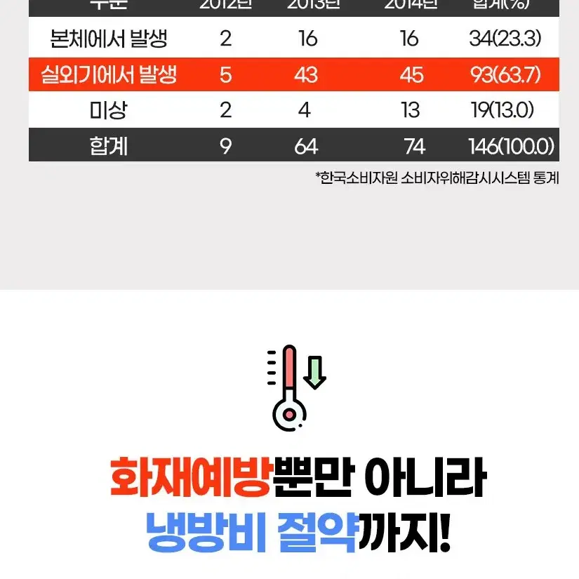 여름 에어컨 실외기커버 화재예방 냉방비절약 전기세 부식방지