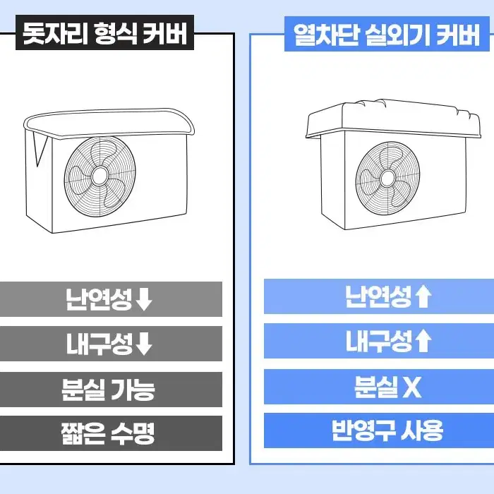 여름 에어컨 실외기커버 화재예방 냉방비절약 전기세 부식방지