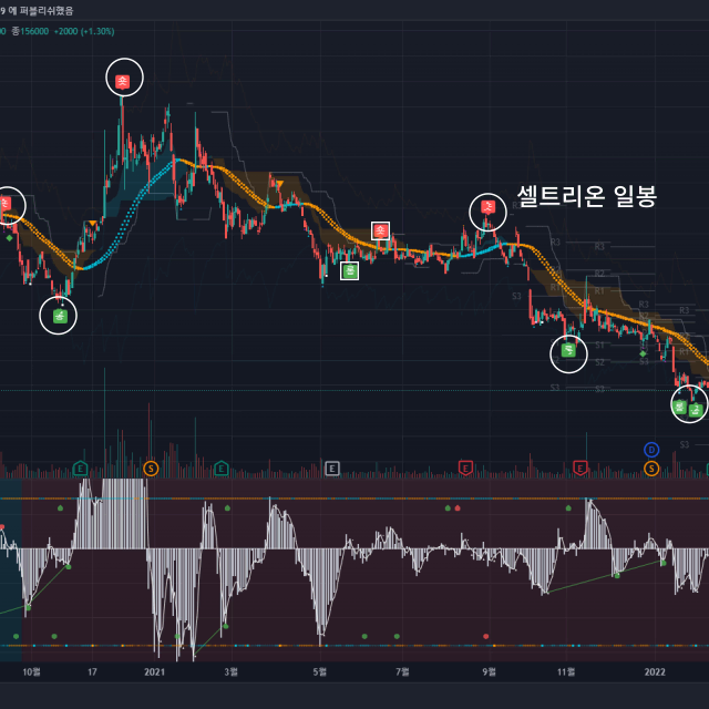 주식, 코인 트레이딩뷰 차트분석 시그널 보조지표 판매합니다.
