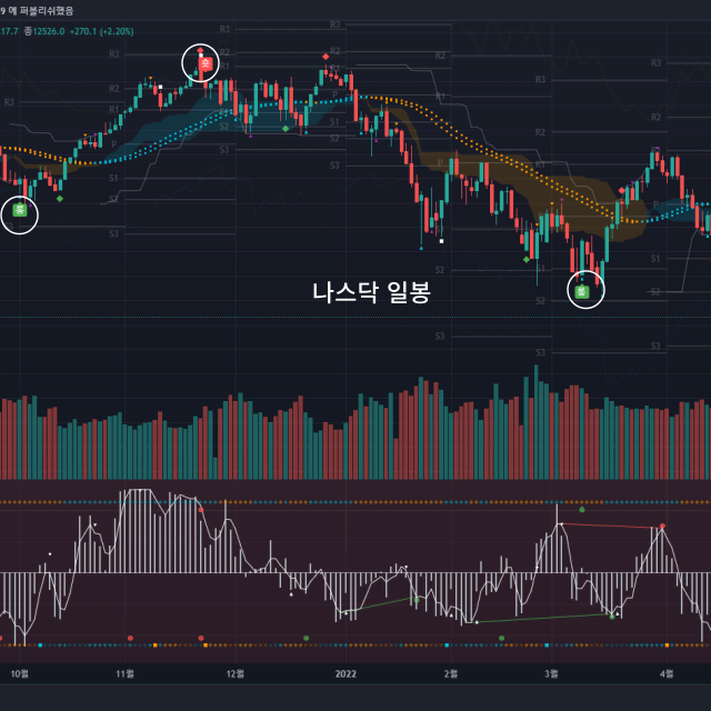 주식, 코인 트레이딩뷰 차트분석 시그널 보조지표 판매합니다.