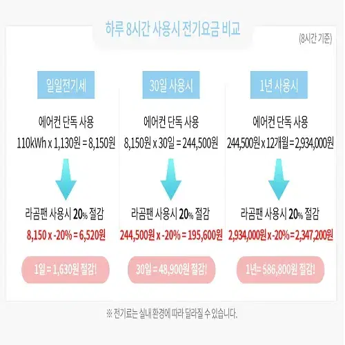 (무료배송) 에어컨 무동력 공기순환기 무동력팬 에어컨 바람막이