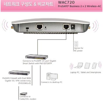 넷기어 NETGEAR 무선 AP 와이파이 공유기