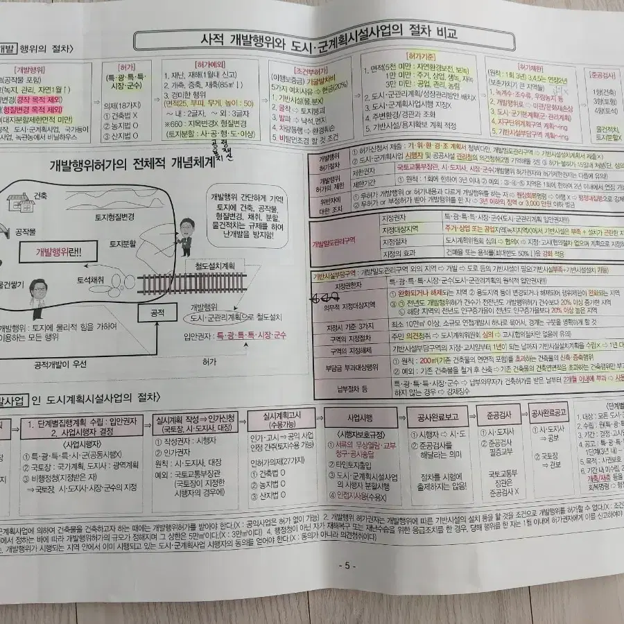 공인중개사 2차 핵심요약집 및 기출문제집