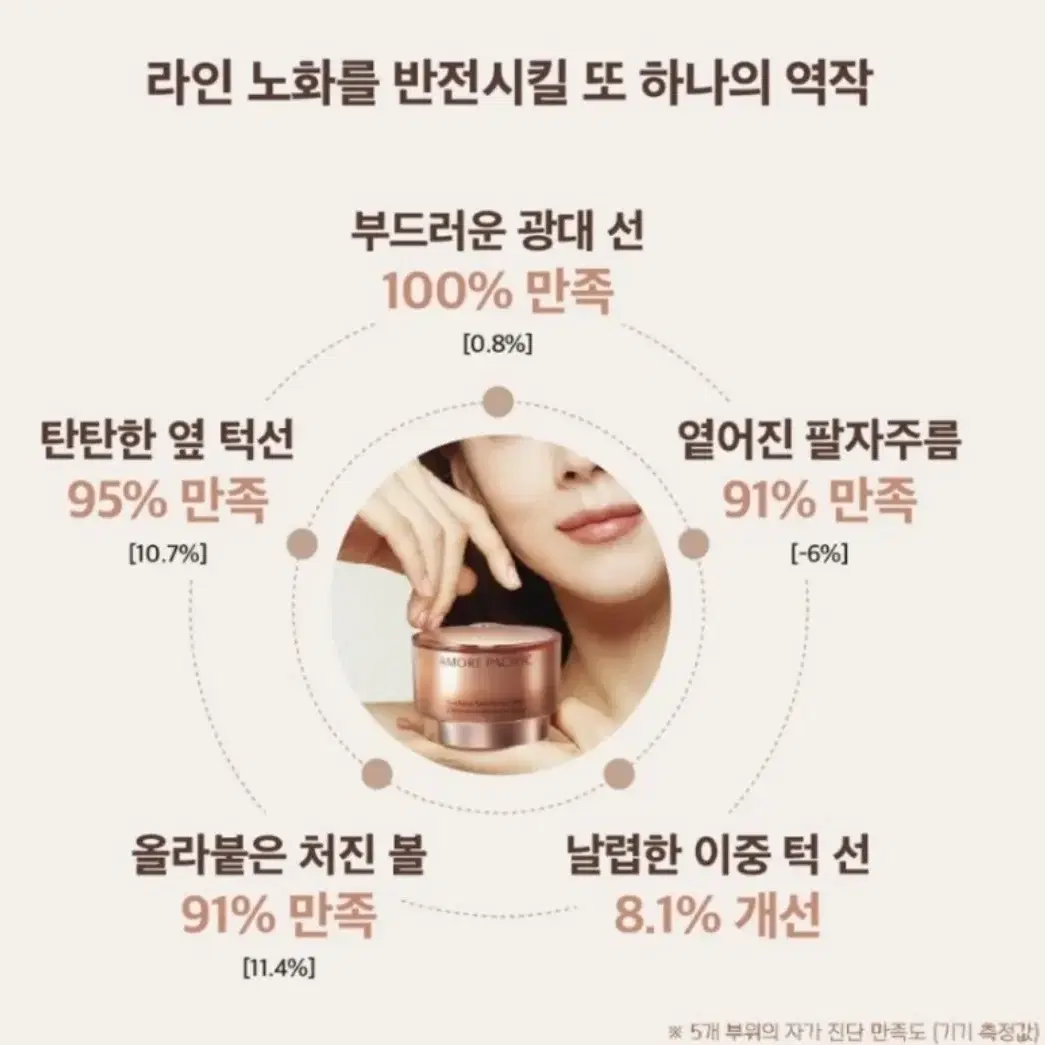 가격내림 28만 >10만 아모레퍼시픽 AP 라인에이징 리모델링크림