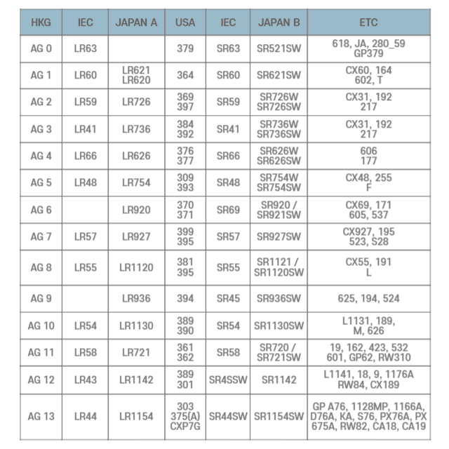 새 회중 시계 5알 AG3 건전지 배터리 LR41 LR736 호환