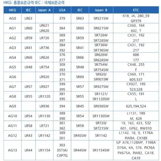 새 완구5알 AG2 건전지 배터리 LR59 LR726 교체 시계 상황