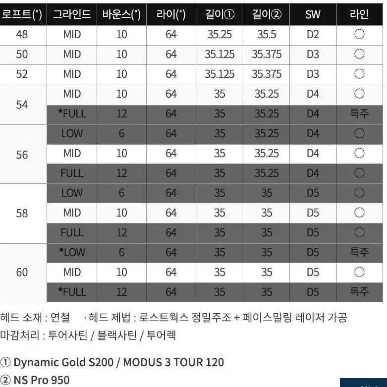 클리브랜드 웨지 새상품 RTX 집코어 DG 던롭코리아