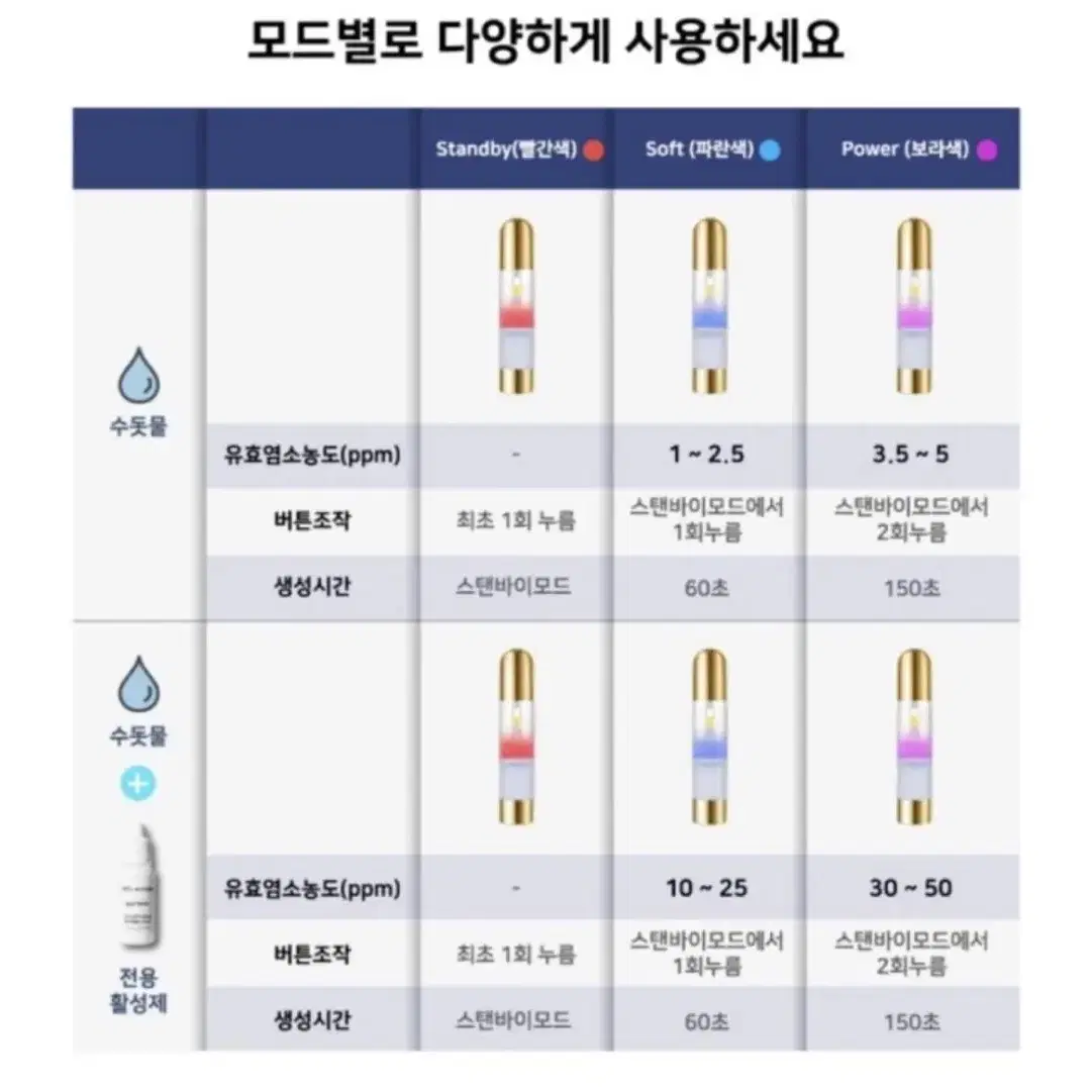 [새제품] 퓨리스킨 휴대용 전해수기 반영구 살균 소독제