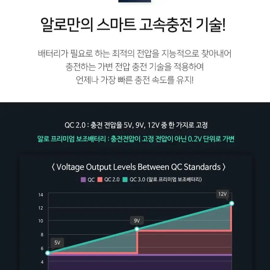 어버이날 선물 Allo 알로 정품 초고속 무선 충전기 1001WQC