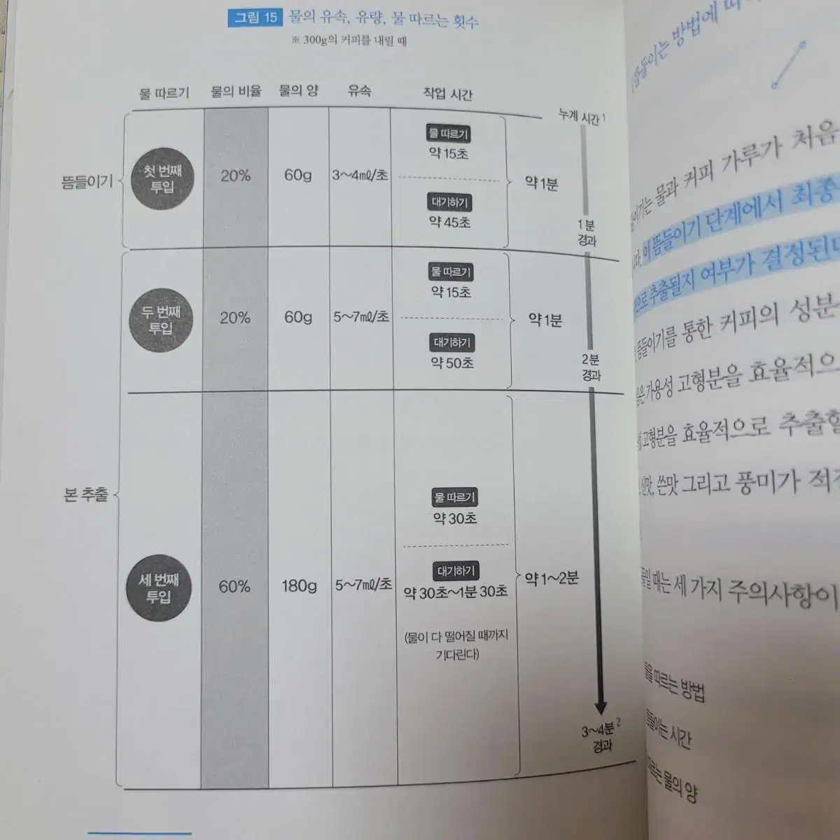 커피 도서. 세상에서 가장 맛있는 커피를 내리는 방법