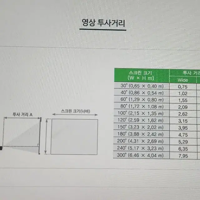 [정품새상품] 정품 NECP554U. 빔프로젝트ㅡ가격은톡으로문의주세요