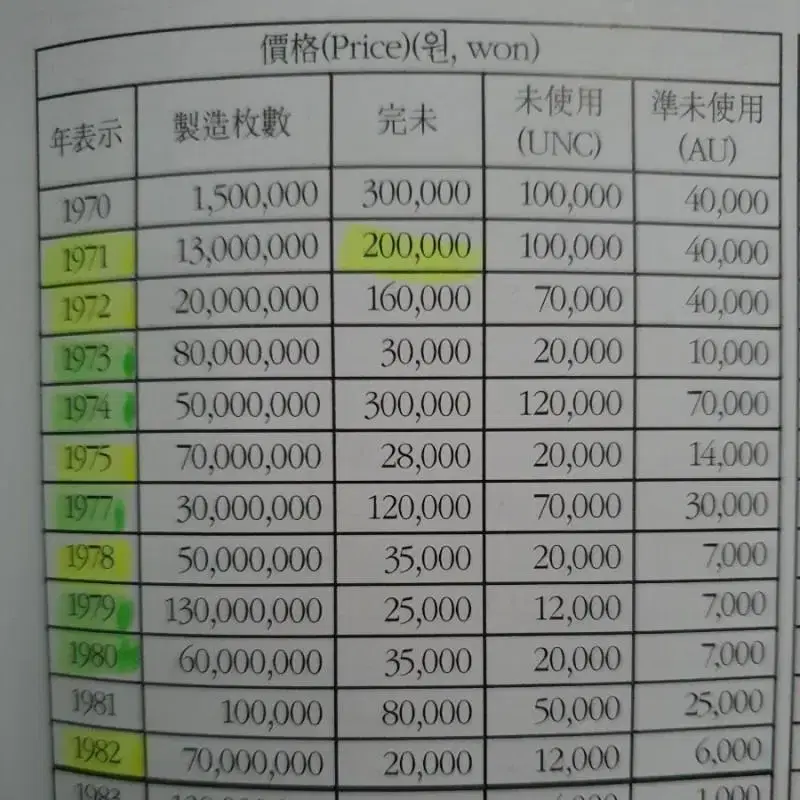 희귀 동전 100원 1971년 판매