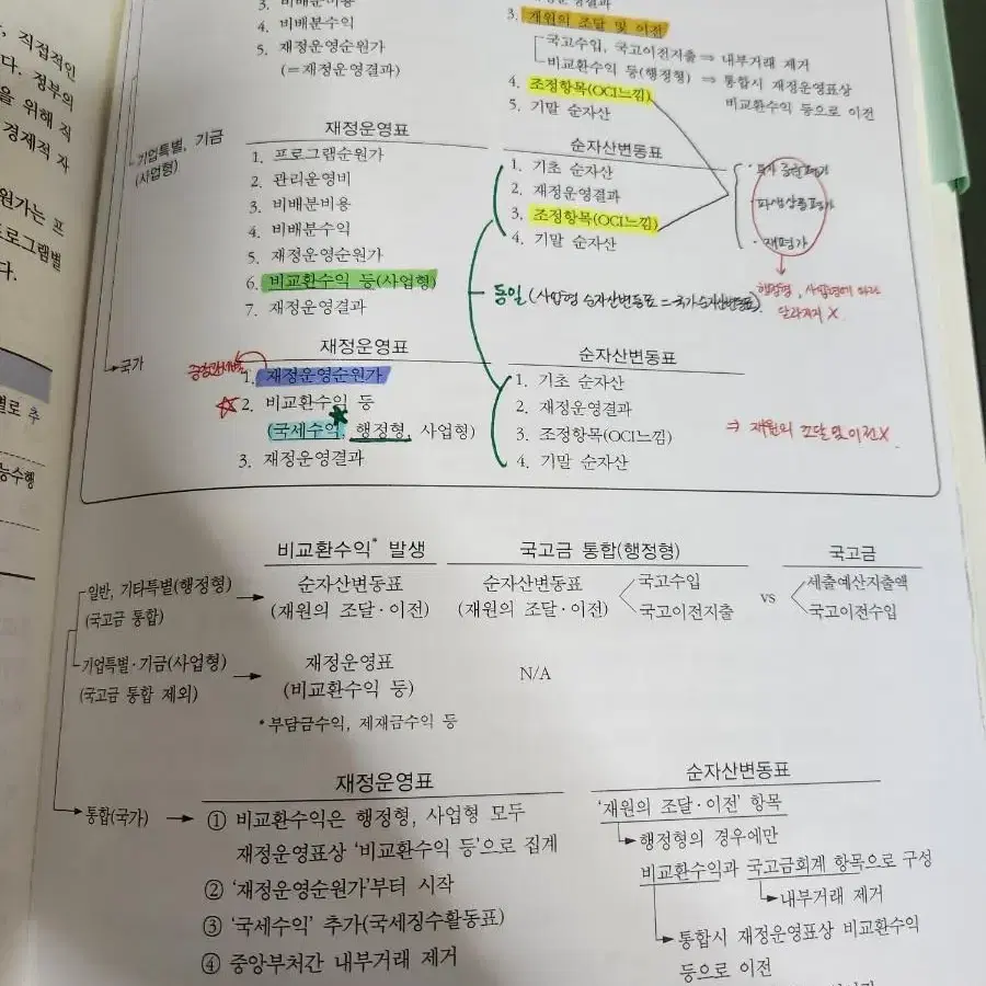 정부회계