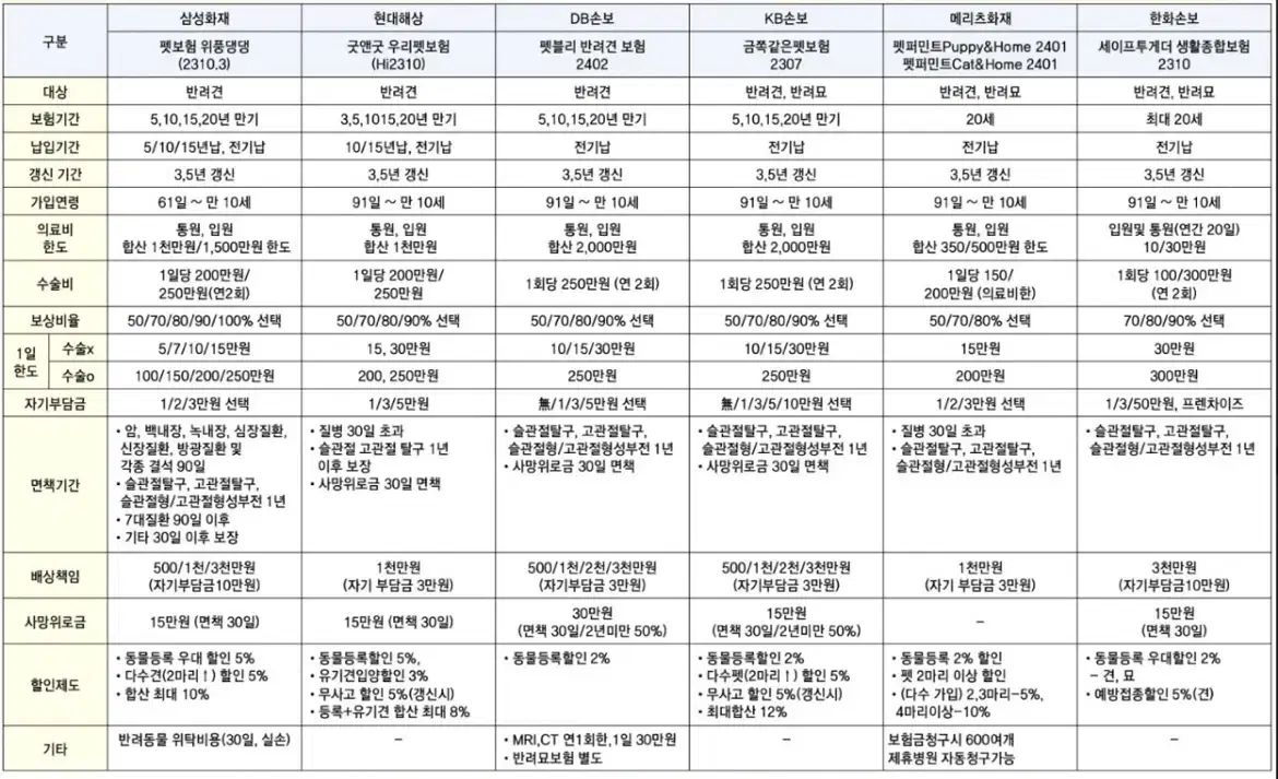 제2의자녀 펫,묘! 펫,묘보험 비교