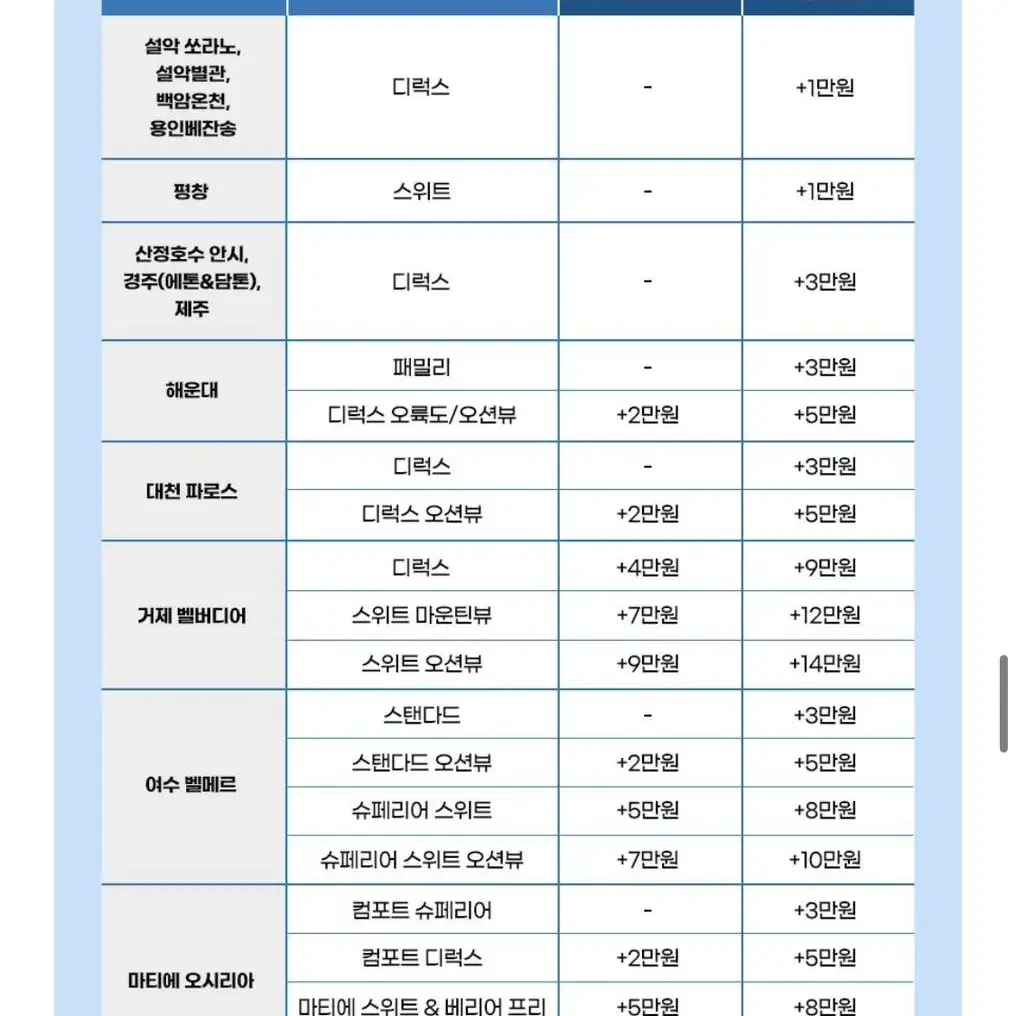 네고왕 한화리조트 티켓 총3장