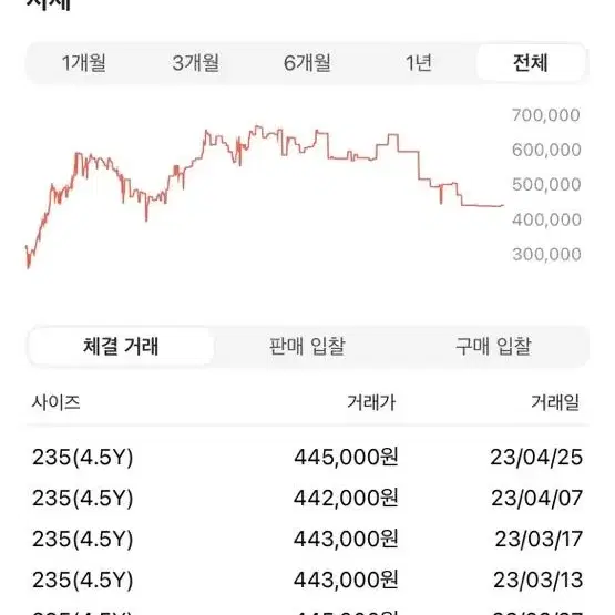 GS 조던 1 레트로 하이 OG 다크모카 235 4.5y