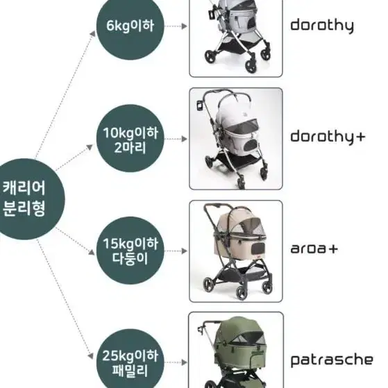 낫쏘빅 개모차 유모차 파트라슈 개별 구매 포함 직거래만 가능