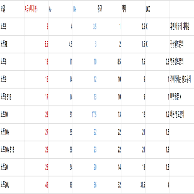 삽니다 갤럭시 노트 5 FE 8 9 10 20 + 플러스 울트라