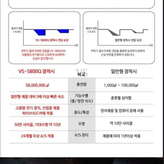 까로텍 차량전압안정기 VS-5800Q 제품 &연료첨가제 세트팝니다