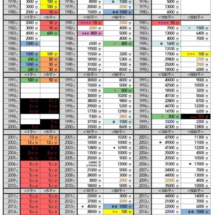 81년 100주 64등급 특년도