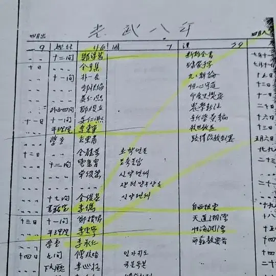 독립운동자료 한성감옥 도서대출부 사본