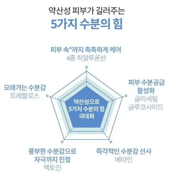 셀퓨전씨 1등 수분크림 새상품 팝니다.