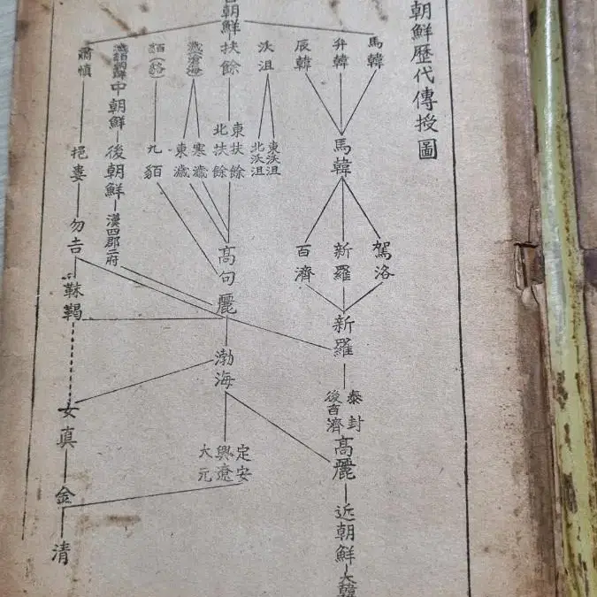 45년경성세창서관발행(조선역사)