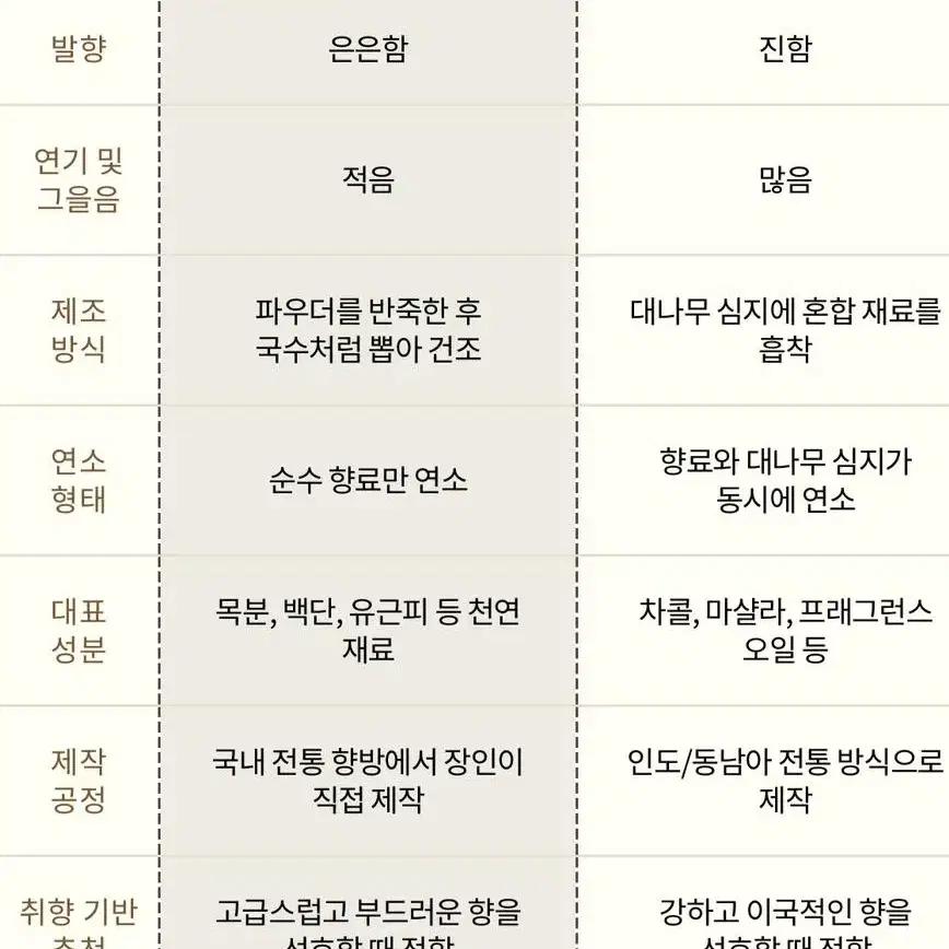 (새상품) 콜린스 인센스 샌달우드