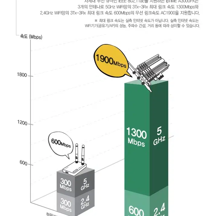 무선랜카드 (IP TIME A3000PX)